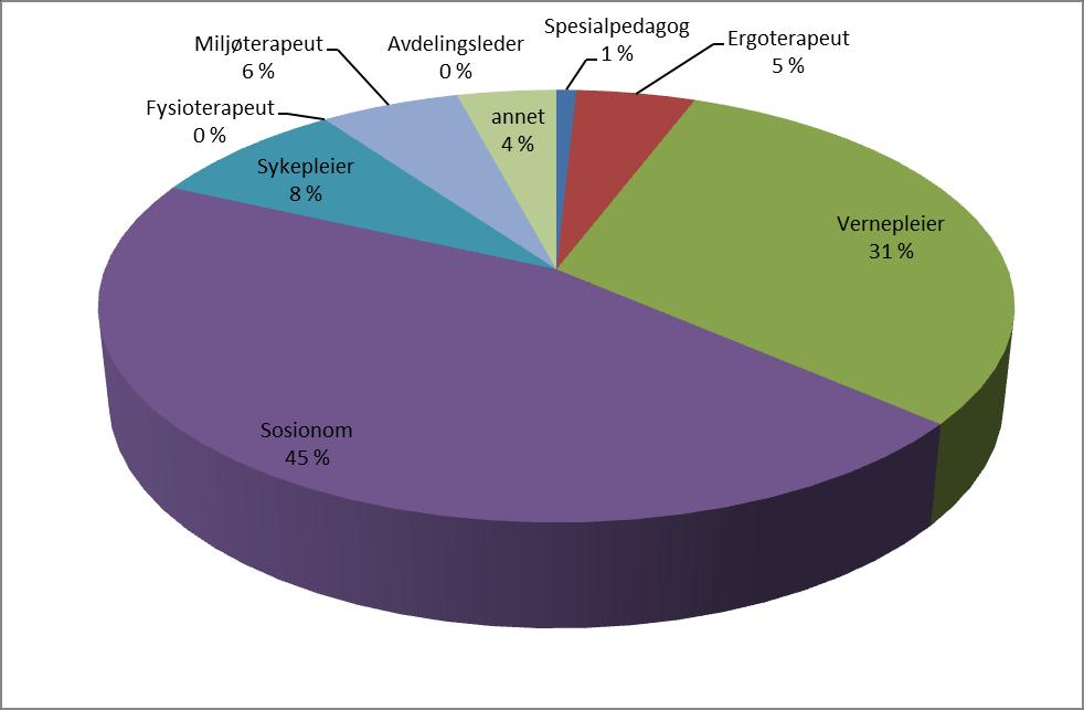 Yrke til koordinator