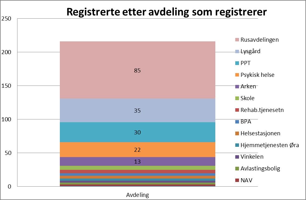 Innrapportert fra avdelingen Rusavdelingen: 85 Lysgård: 35 PPT: 30 Psykisk helse: 22 Arken: 13 Skole: 6 Rehabiliteringstjenesten: 5 BPA.