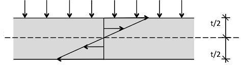 14 2 Beskrivelser Velger x-retning som minste bredde av lokk, som gir kritisk normalspenning i x-retning, som vil følge gjennom oppgaven: (1.