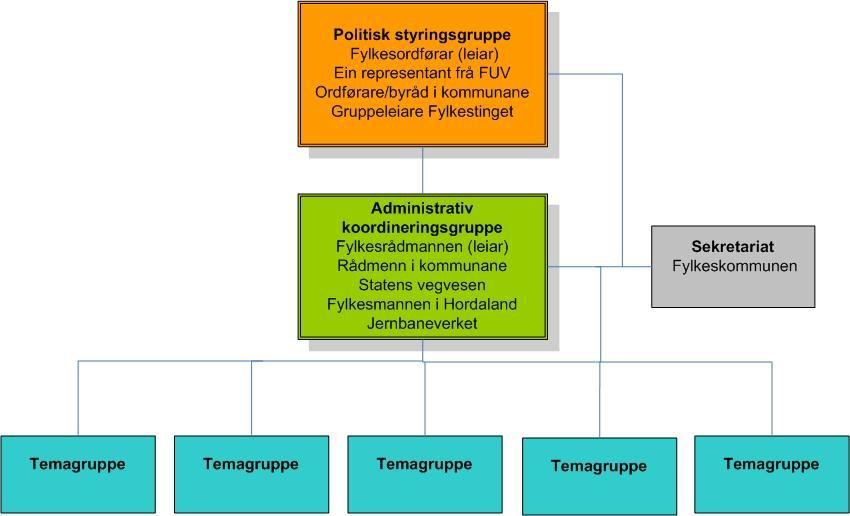 Kart som viser tilgjengelighet med kollektivtransport, biltransport og sykkel i Bergensområdet, både i dagens situasjon og for framtidig transportnett Reisevaneundersøkelse for Bergensområdet