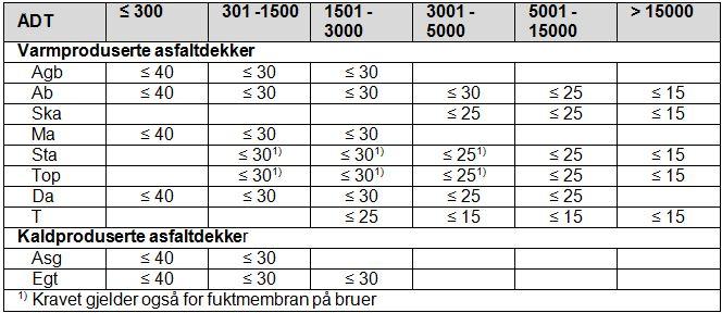 Etter NaOH-metoden skal følgende krav tilfredsstilles mht.