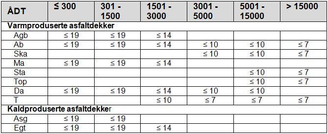 For kaldblandede masser mindre enn 0,5.