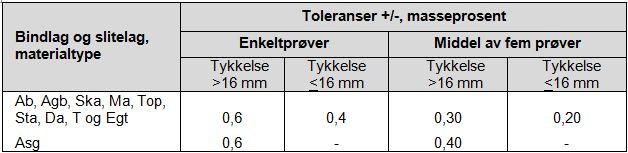 Statens vegvesen Region Nord D1-37 Sted E2: Veg c) Utførelse skal være iht. håndbok 018 Vegbygging, kap.6.