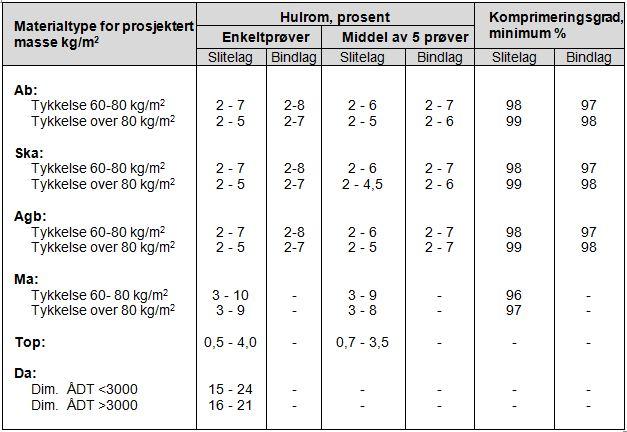 Statens vegvesen Region Nord D1-38 Sted E2: Veg d) e) Figur 65.8 Toleranser, hulromprosent og komprimeringsgrad Krav og toleranser for geometri og jevnhet skal være iht. håndbok 018 Vegbygging pkt.