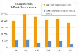 virksomheter er dermed ikke vurdert i dette tallgrunnlaget, men omtales i stedet som viktige målpunkter. Figur 60 viser at alternativ 4Bc har det høyeste matematiske potensiale for reiser.