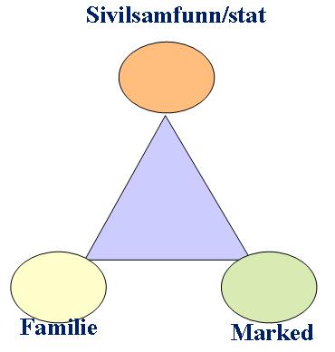 Steders utvikling Samspill mellom marked, offentlig sektor og familie ofte drives utviklingen av lokale samfunnsentreprenører