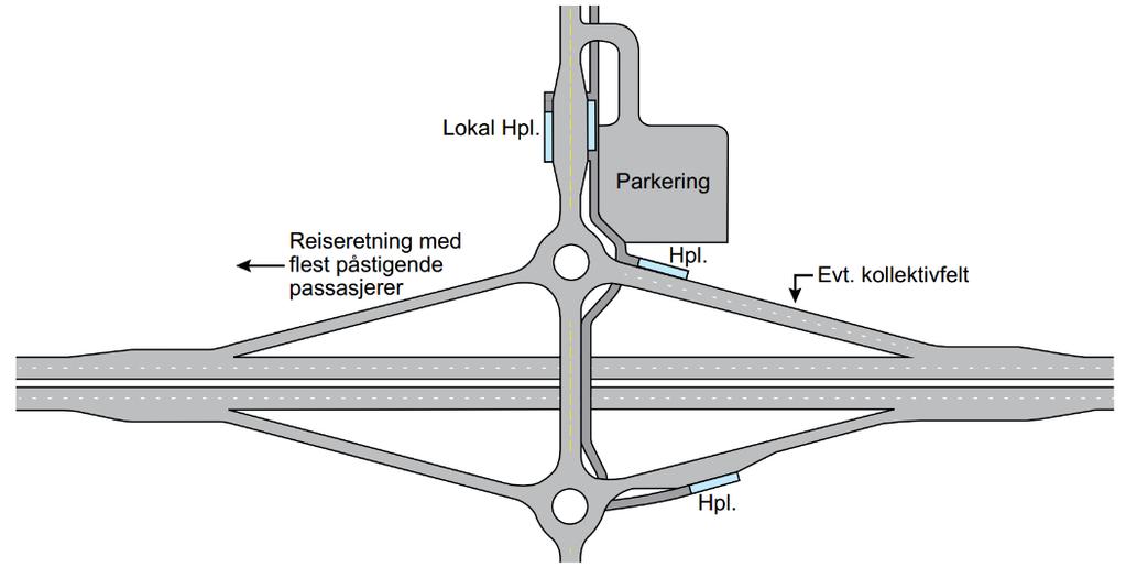 Plassering av holdeplass ved kryss Dersom bussen svinger av på en sekundærveg, bør holdeplasser plasseres i sekundærvegen.