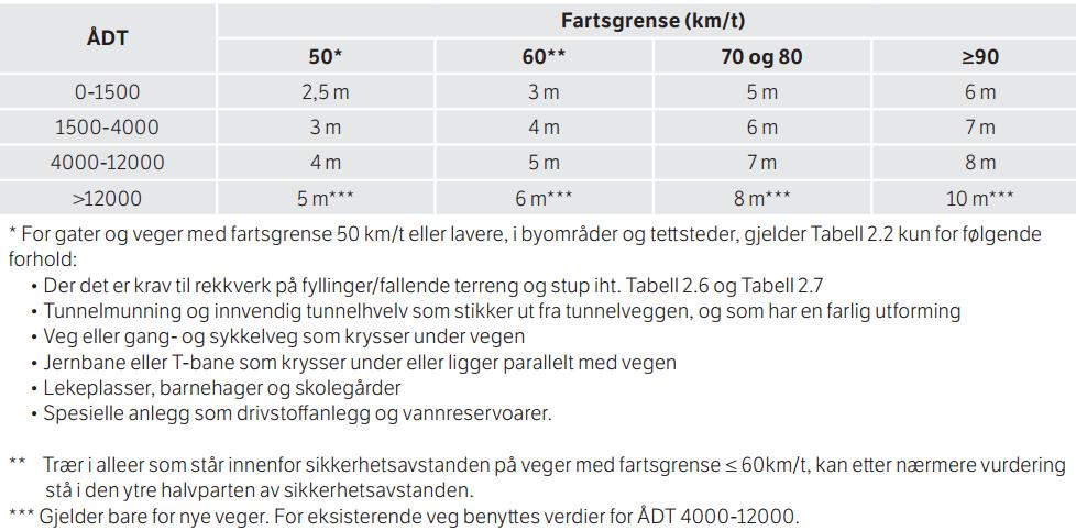 Tabellen under viser kravene til sikkerhetsavstand (A) langs en veg basert på ÅDT og fart: Fri høyde i sikkerhetssonen Av hensyn til sikkerheten for høye kjøretøy som busser og vogntog og følgeskader