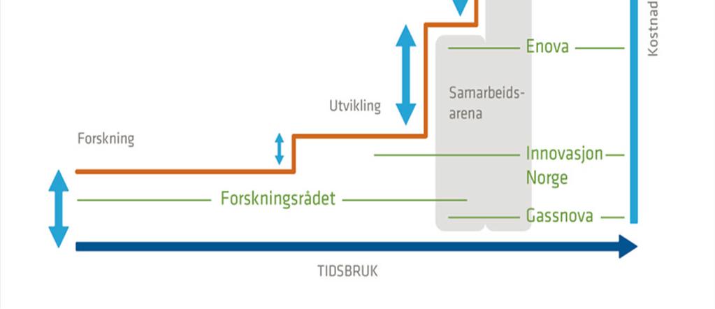 Realisering og tiltak (3) Helhetlig og harmonisert virkemiddelstruktur og