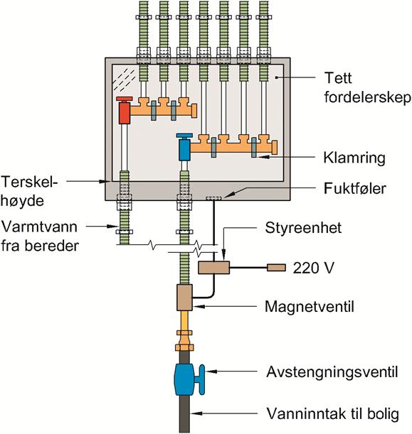 SINTEF Teknisk Godkjenning - Nr. 20529 Side 4 av 6 Gjennomføringer i tørre soner Det er ikke krav til vanntett rørgjennomføring i vegg til tørre rom som kjøkken og toalettrom.