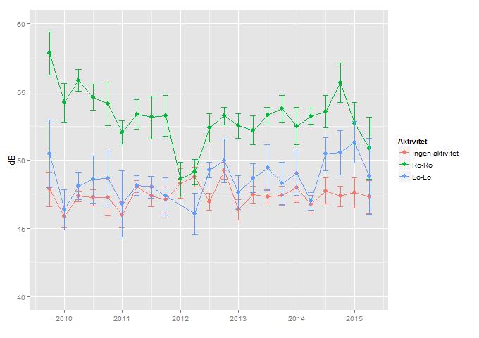 Figur 2 Støymålinger i forbindelse med havneaktivitet om natten ved sentral målestasjon L Aeq, natt. Resultat fra kontinuerlige målinger i perioden 2010-2015.