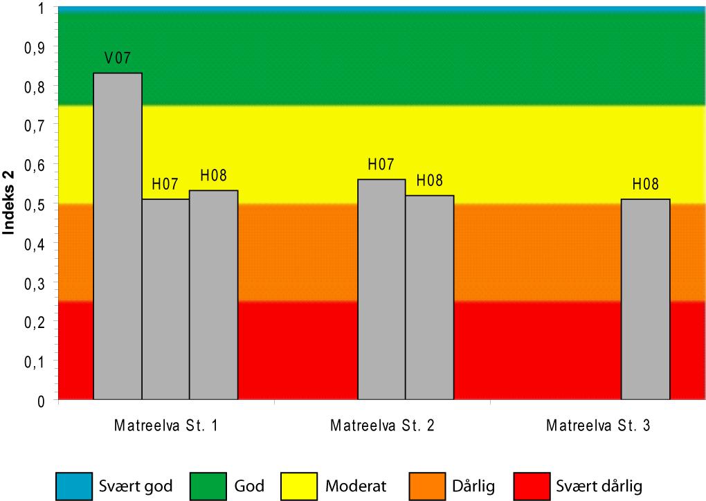 Figur 17. Verdier av Forsuringsindeks 2 for lokalitetene i Matreelva i 27 og 28. Fargekodene angir økologisk status med hensyn på forsuring. 4. Modalselva 4.