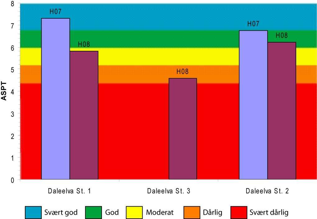 Figur 94. ASPT ( Average Score per Taxon ) verdier på lokalitetene i Daleelva i 27 og 28. Fargekodene angir økologisk status med hensyn på organisk belastning.