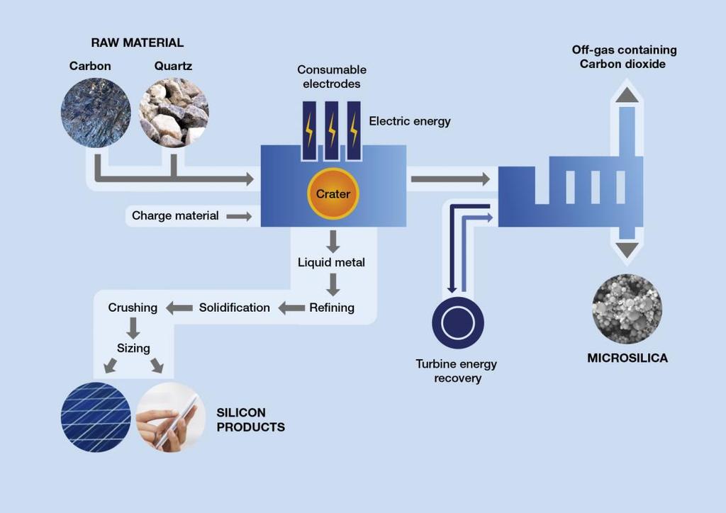 Figur 3: Silisiumproduksjon (Elkem, 2015). Ferrosilisium Ferrosilisium (FeSi) er en legering av jern og silisium og produseres i en ovn tilsvarende en silisiumovn.