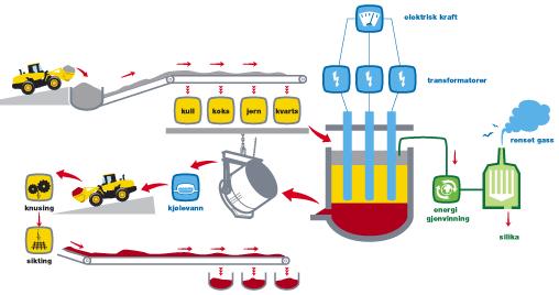 Figur 4: Ferrosilisiumproduksjon (Finnfjord, 2015). Mikrosilika Mikrosilika er et viktig iprodukt fra produksjonen av silisium og ferrosilika.