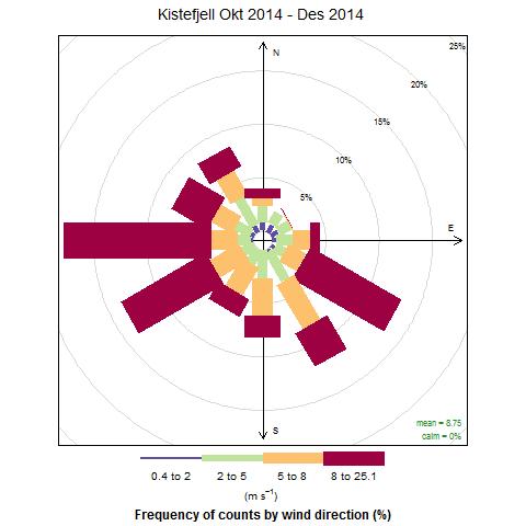 Figur 7: Fordeling av vindretning og vindhastighet (vindrose) for hele perioden 6. oktoer 2014 8.