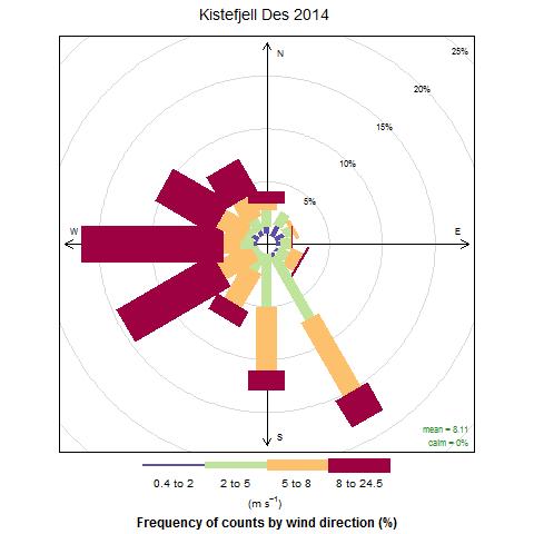 Figur 8: Vindroser fra (venstre) Kistefjell, ikke representative for Finnfjord-området, (høyre)