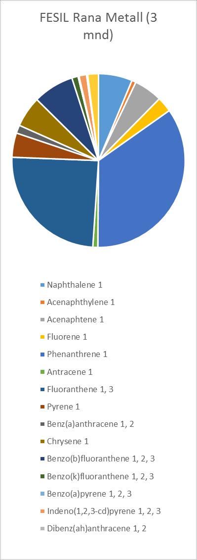 Figur F 1: EPA 16 PAH-profil fra FESIL Rana