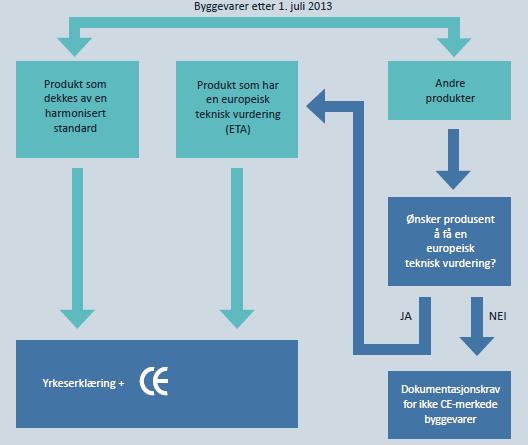 Dokumentasjonskrav for byggevarer 12
