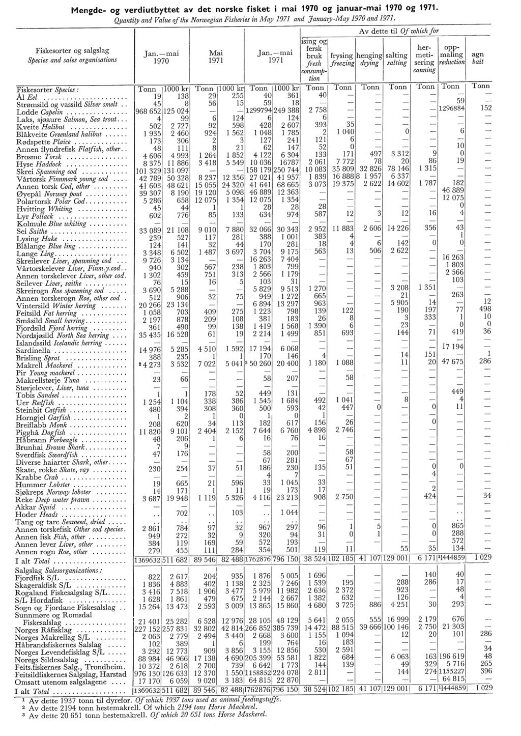 Mengde g verdiutbyttet av det nrske fisket i mai 970 g januarmai 970 g 97. Quantity and Vaue f the Nrwegian Fisheries in JYiay 97 and Januaryay 970 and 97.