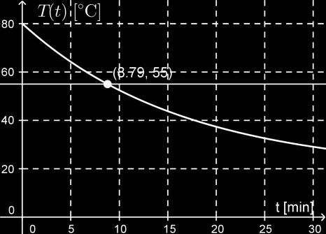 Utslaget som funksjon av tiden er altså yt ( ) =,7cos,t Av funksjonsuttrykket ser vi at utslaget i dette forsøket har samme svingetid (, s), men en annen amplitude (, 7 m = 7 cm ), sammenliknet med