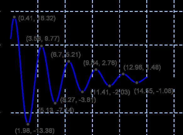 Oppgave E8,x a f( x) = 4 e ( 4sin( x) + cos( x) ), x, 5π Vi tegner grafen til f i GeoGebra, og finner topp- og bunnpunktene med kommandoen Ekstremalpunkt.