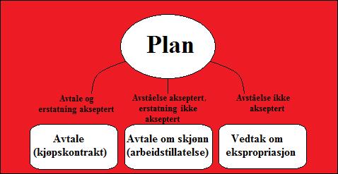 Ved gjennomføring av for eksempel vegplaner er det nødvendig med arealer hvor vegen kan legges.