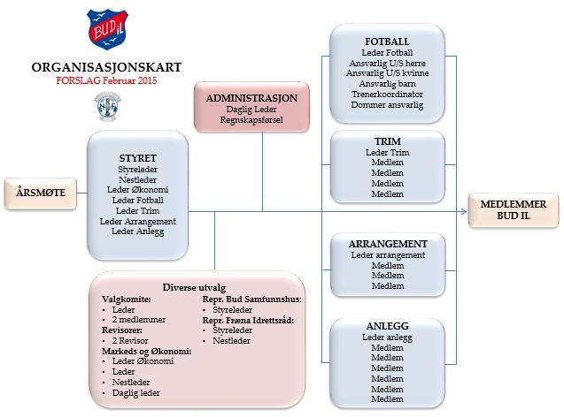 8. BEHANDLE IDRETTSLAGET ORGANISASJONSPLAN Styret foreslår følge