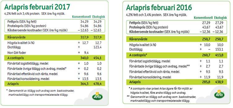 3 Etter flere år med svært lave priser har råvareprisene i Europa steget noe det siste året: Prisene på melk og meierivarer i EU og resten av verden steg hele høsten 2016 etter rekordlave noteringer