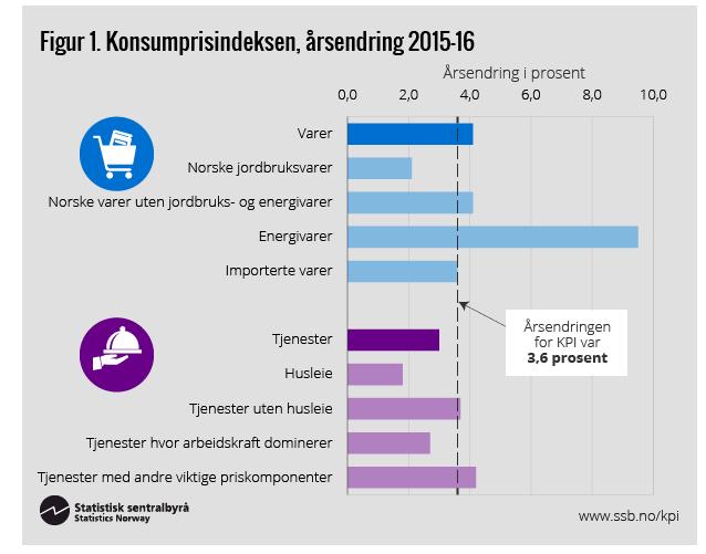 5 Utviklingen i det norske markedet I tillegg til importkonkurransen, møter meieriproduktene selvsagt konkurranse fra andre norske mat- og forbruksvarer.