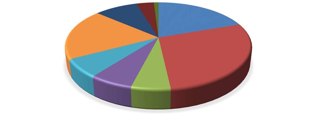 Ergoterapi 7 6% Fysioterapi 7,3 7% Masterprogramme 20,85 19% ABIKO 9,7 9% Jordmor 4 4% Ph.d. 1,05 1% Tilsammen 108.4 100% *Kombinerte stillinger er ikke tatt med i oversikten STILLINGER PR.