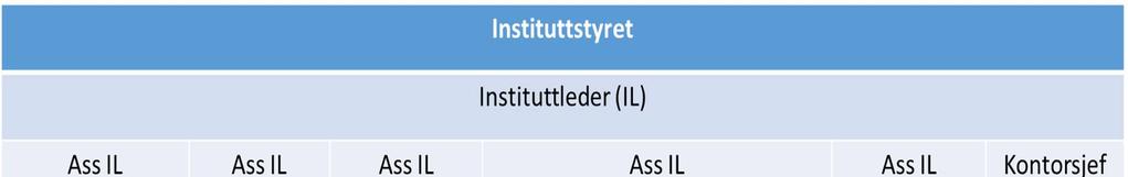 har en samlet og koordinert forskningsstrategi.