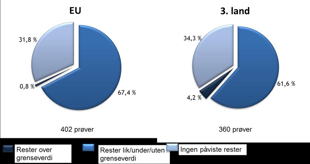 Resultater fra stikk av fersk frukt, bær, grønnsaker og animalske produkter I den ordinære overvåkingen av fersk frukt, grønnsaker og animalske produkter (prosjekter, barnemat og