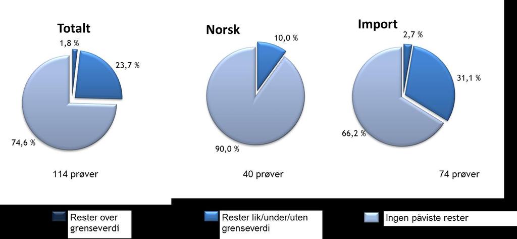 Figur 8: Resultatoversikt fra overvåkingen av matkorn og ris.