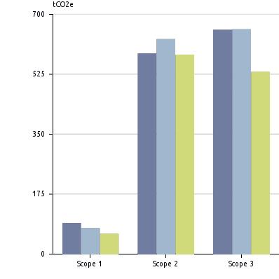 0% tco2e/ansatt per 31/12 0.9 0.9 0.8-6.6% tco2e/forvaltet kapital 3.2 3.1 2.4-21.