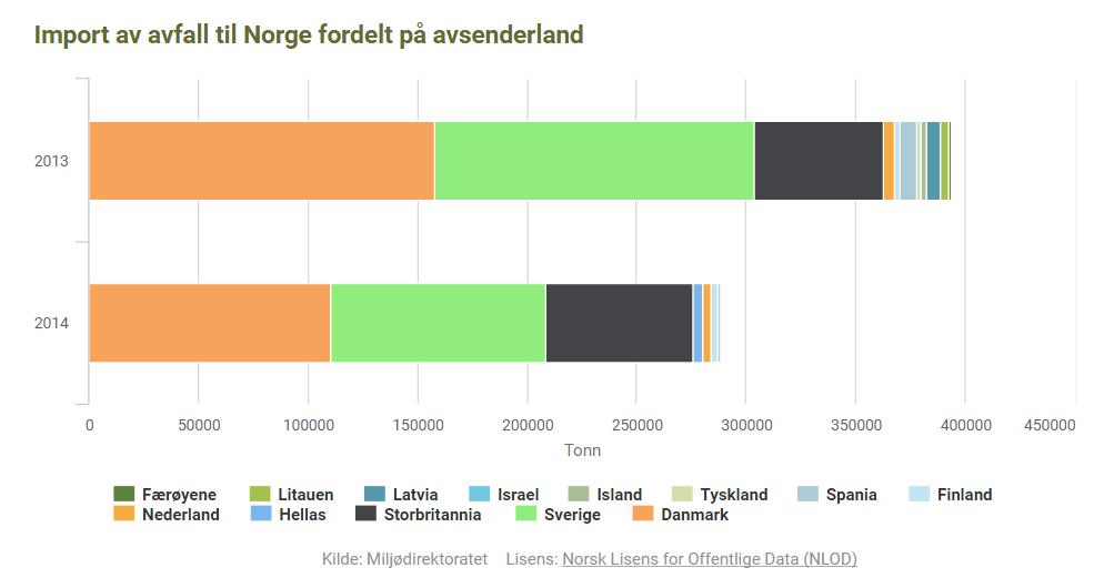- Den største økningen gjelder restavfall som eksporteres til Sverige for energiutnyttelse. Mer enn 40 prosent av all avfallseksport fra Norge er restavfall til Sverige.