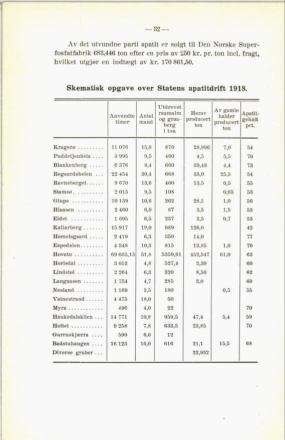 Av det utvundne parti apatit er solgt til Den Norske Super fosfatfabrik 683,446 ton efter en pris av 250 kr. pr. ton mcl. fragt, hvilket utgjør en indtægt av kr. 170 861,50.