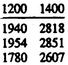 1250 1133 1200 1400 1940 2818 1954 2851