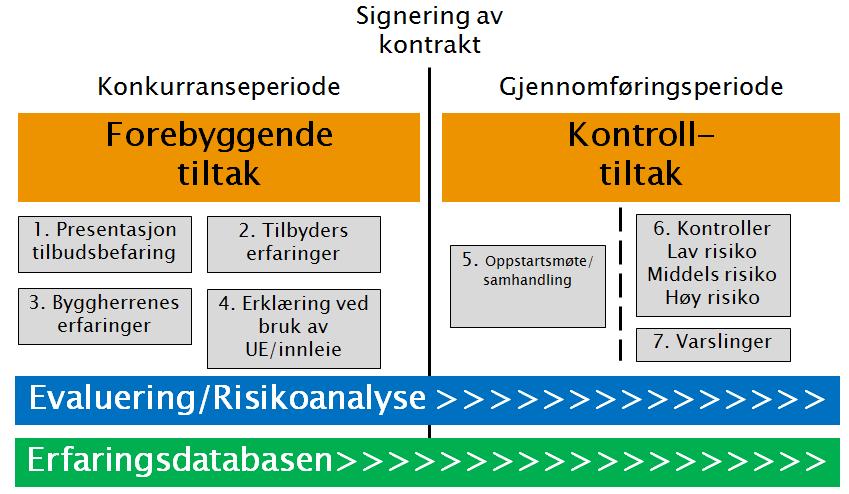 Statens vegvesen bygger vern mot sosial dumping Erfaringsdatabase 08-02-2017