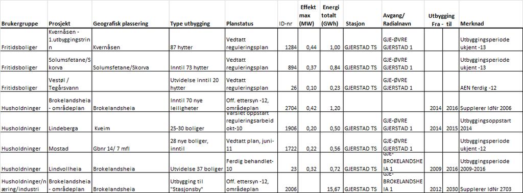 VEDLEGG 2: KJENTE UTBYGGINGSPLANER Videre følger lister over kjente utbyggingsplaner i