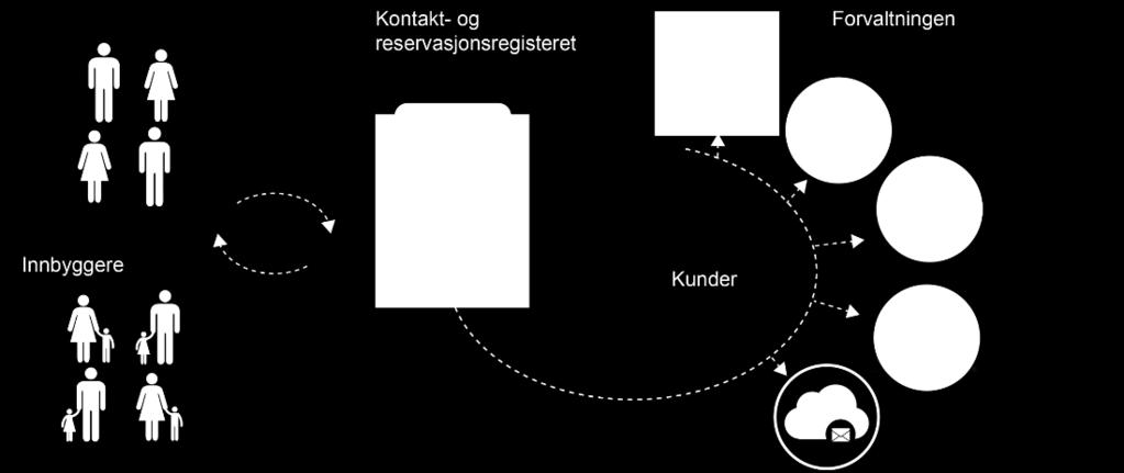 Det er også kommet inn forslag om sentral varslingstjeneste, som et tiltak for å hindre spredning av innbyggers digitale kontaktinformasjon.