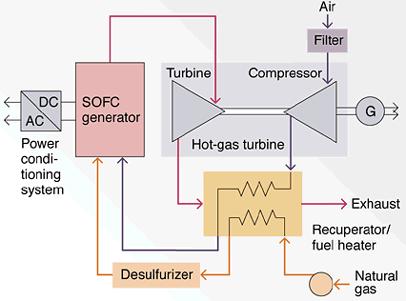 Integrert SOFC og gassturbin -et KMB prosjekt finansiert av NFR, Statkraft og Shell (2001-2004) Dynamisk prosessmodellering (alle enheter) Systemanalyse,transient