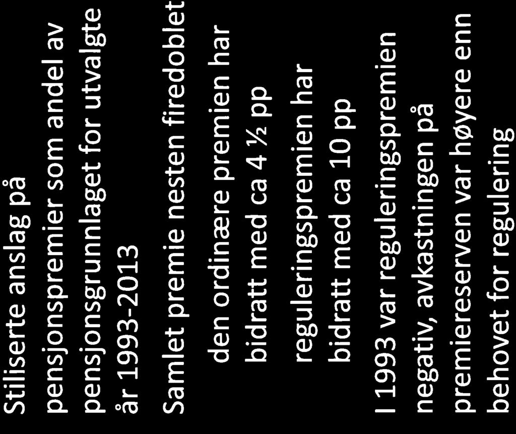 De er særlig øke reguleringspremier som har gjor pensjon dyrere 20% L5% LO% 5% Oo/o -5% Pensjonspremie som andel av pensjonsgru n nlag -