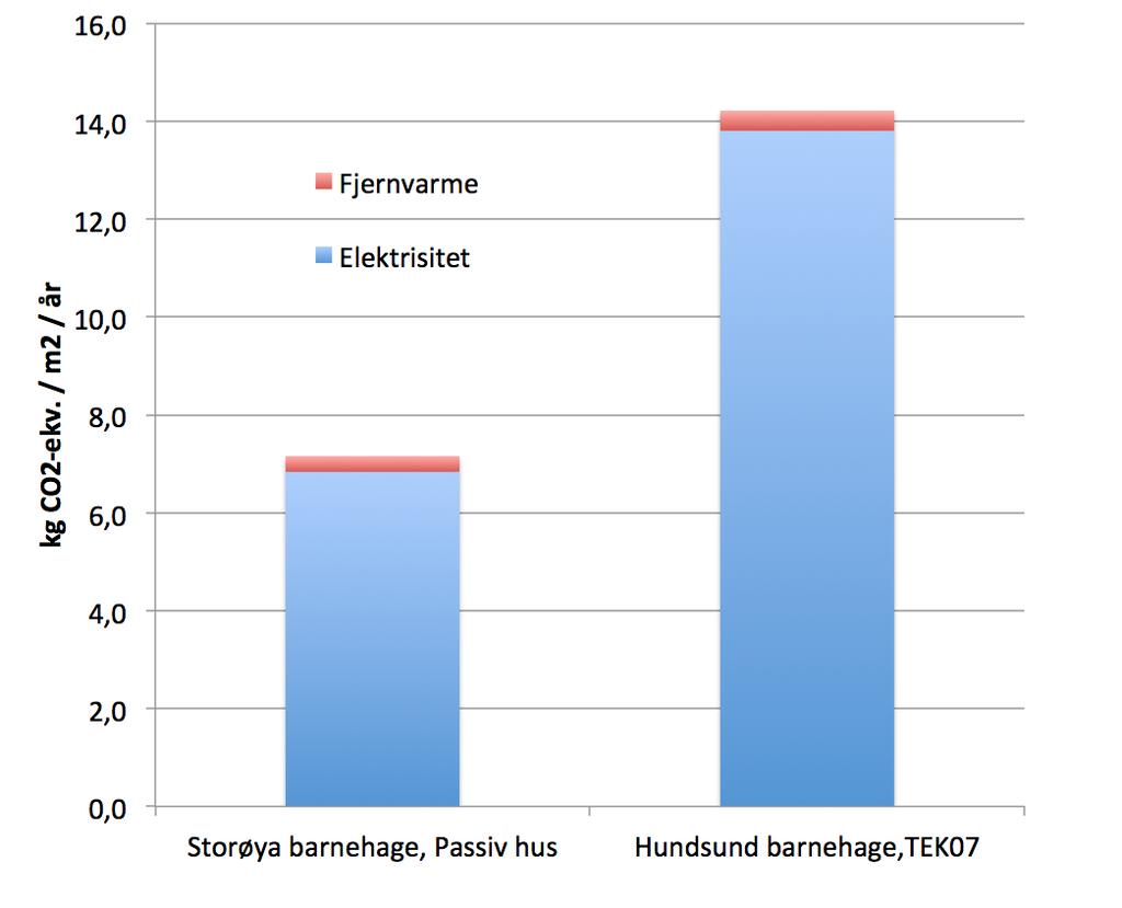 Figur 12. Klimagassutslipp fra to bygg med samme funksjon men ulik energistandard; Storøya barnehage er bygget etter passivhusstandard og Hunsund etter dagjeldende forskriftskrav (TEK07).