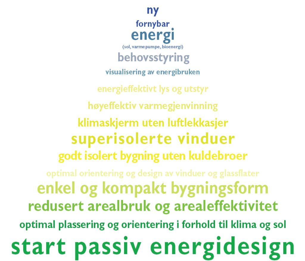 Figur 13. Prinsipp for passiv energidesign. Norwegian Wood/NAL ECOBOX 2008, basert på Kyotopyramiden, Rødsjø og Dokka. 2.5 Eksisterende bygningsmasse Byggsektoren står for en betydelig andel av klimagassutslippene i Norge.