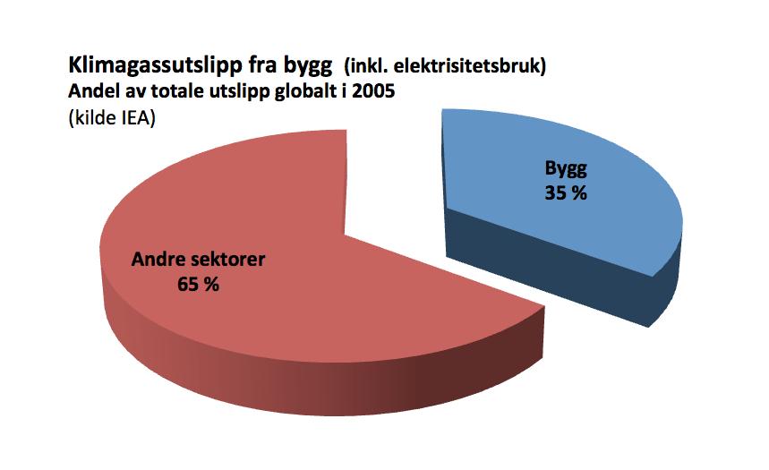 CO2ekv-utslipp Relativ [mill tonn] andel [%] Produksjon av byggevarer 3,85 7,0 Transport av byggevarer 0,54 1,0 Bygg- og anleggsvirksomhet 0,67 1,2 Drift av bygninger 2,16 4,3 Sum CO2-ekv.