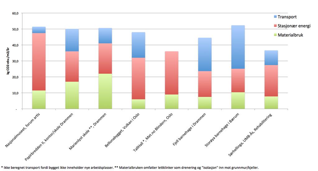Figur 3. Klimagassutslipp fra byggeprosjekter. Beregnet ved hjelp av www.klimagassregnskap.no / versjon 3.