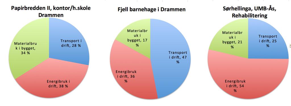 Figur 4. Klimagassutslipp fordelt på hovedkildene Stasjonær energibruk, transport og materialer. Statsbygg/Civitas, 2011, Klimagassregnskap. no / versjon 3.