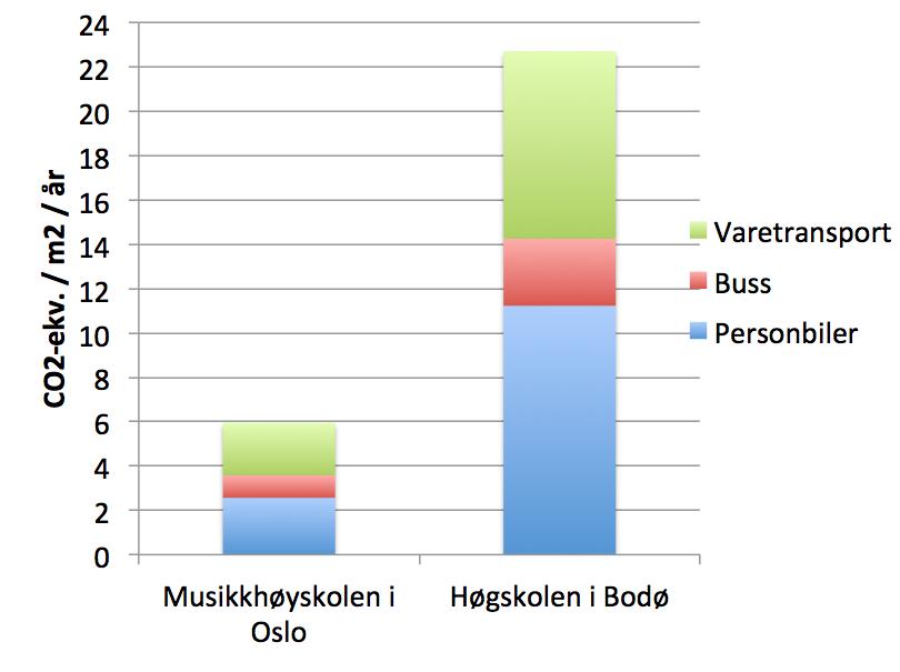 Figur 5. Utslipp fra transport for to byggeprosjekter. Musikkhøgskolen i Oslo har sentral beliggenhet, god kollektivdekning og lite tilgang til parkering.