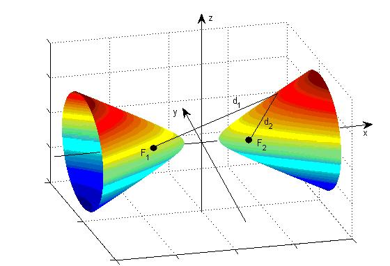 C Hyperboloider og hyperbler Figur C. viser en hyperboloide og brennpunktene F 1 og F. En hyperboloide defineres ved at avstanden mellom et punkt og de to brennpunktene, hhv.